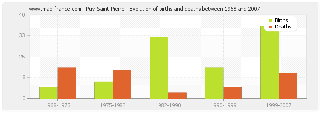 Puy-Saint-Pierre : Evolution of births and deaths between 1968 and 2007