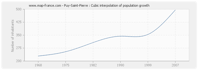 Puy-Saint-Pierre : Cubic interpolation of population growth