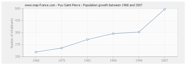 Population Puy-Saint-Pierre