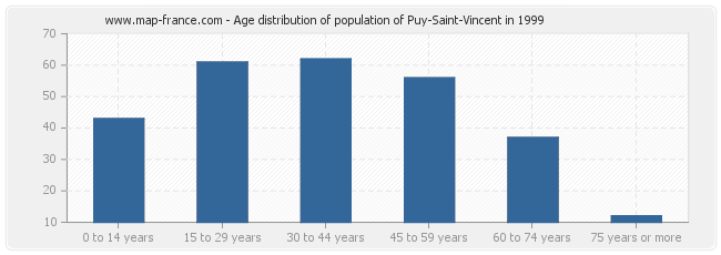 Age distribution of population of Puy-Saint-Vincent in 1999