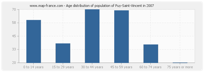 Age distribution of population of Puy-Saint-Vincent in 2007
