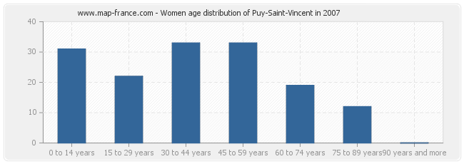 Women age distribution of Puy-Saint-Vincent in 2007