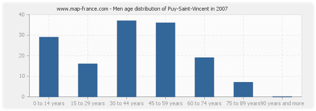 Men age distribution of Puy-Saint-Vincent in 2007