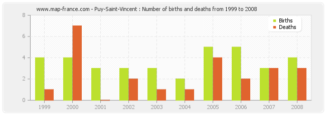 Puy-Saint-Vincent : Number of births and deaths from 1999 to 2008