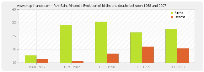 Puy-Saint-Vincent : Evolution of births and deaths between 1968 and 2007