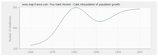 Puy-Saint-Vincent : Cubic interpolation of population growth
