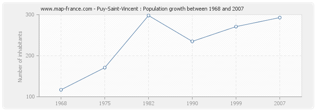 Population Puy-Saint-Vincent