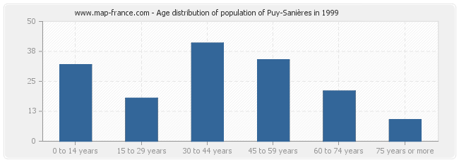 Age distribution of population of Puy-Sanières in 1999