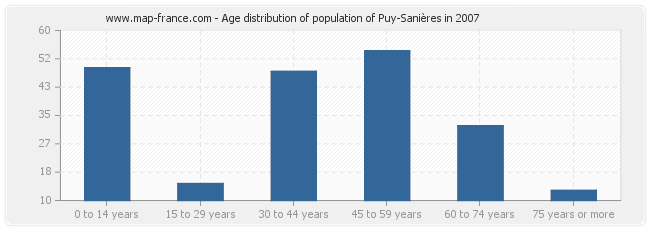 Age distribution of population of Puy-Sanières in 2007