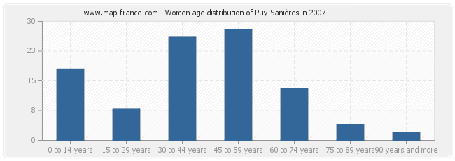 Women age distribution of Puy-Sanières in 2007