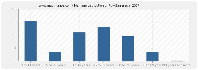 Men age distribution of Puy-Sanières in 2007