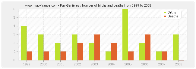 Puy-Sanières : Number of births and deaths from 1999 to 2008