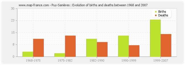 Puy-Sanières : Evolution of births and deaths between 1968 and 2007