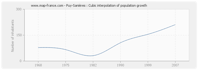 Puy-Sanières : Cubic interpolation of population growth