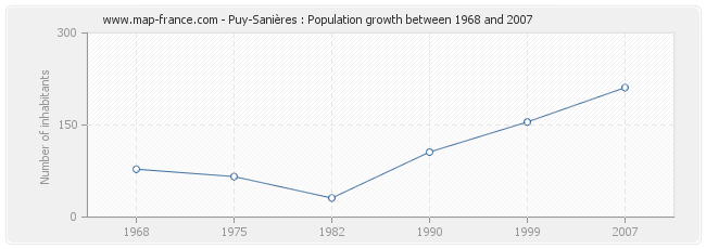 Population Puy-Sanières