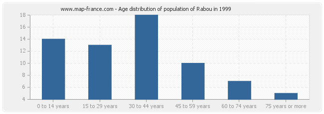 Age distribution of population of Rabou in 1999