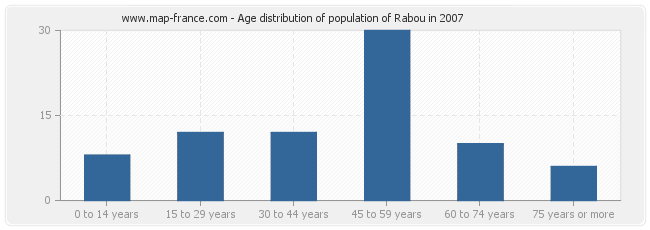 Age distribution of population of Rabou in 2007