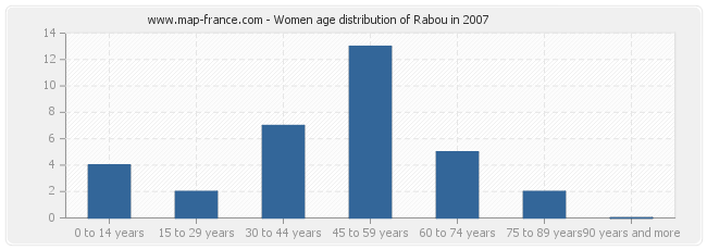 Women age distribution of Rabou in 2007