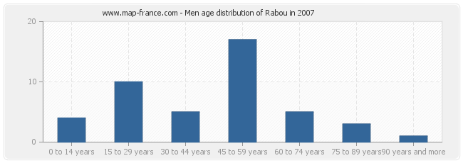 Men age distribution of Rabou in 2007