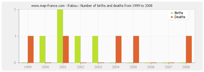 Rabou : Number of births and deaths from 1999 to 2008