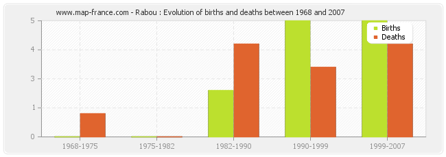 Rabou : Evolution of births and deaths between 1968 and 2007