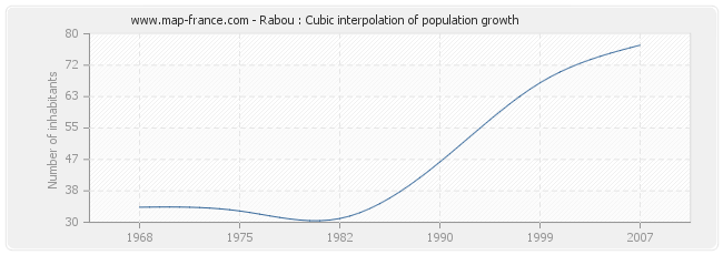Rabou : Cubic interpolation of population growth