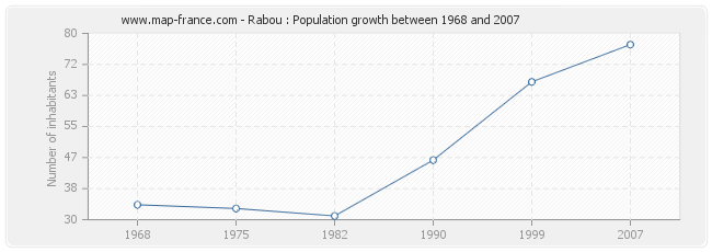 Population Rabou