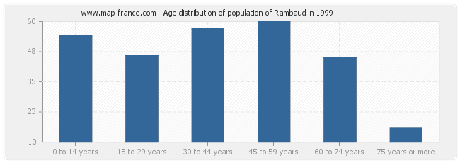 Age distribution of population of Rambaud in 1999