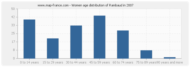 Women age distribution of Rambaud in 2007