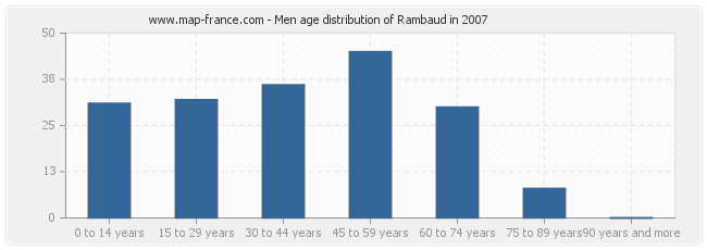 Men age distribution of Rambaud in 2007