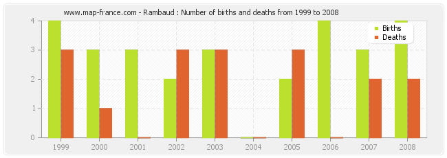 Rambaud : Number of births and deaths from 1999 to 2008