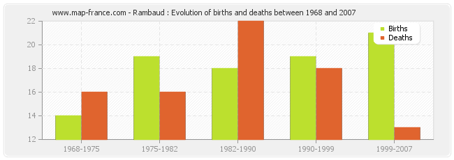Rambaud : Evolution of births and deaths between 1968 and 2007