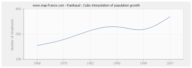 Rambaud : Cubic interpolation of population growth