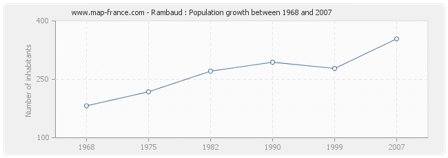 Population Rambaud