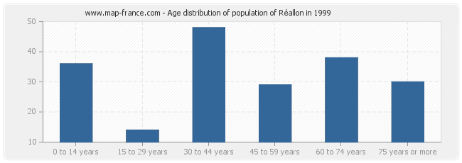 Age distribution of population of Réallon in 1999