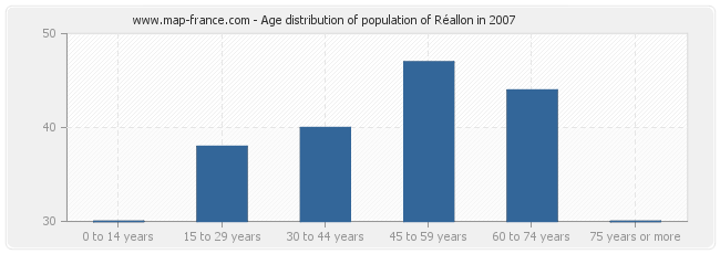 Age distribution of population of Réallon in 2007