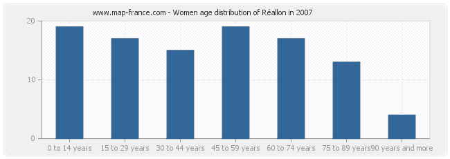 Women age distribution of Réallon in 2007