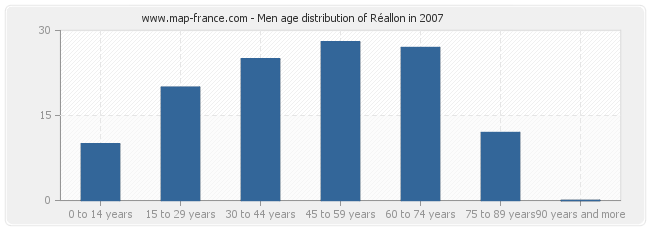 Men age distribution of Réallon in 2007