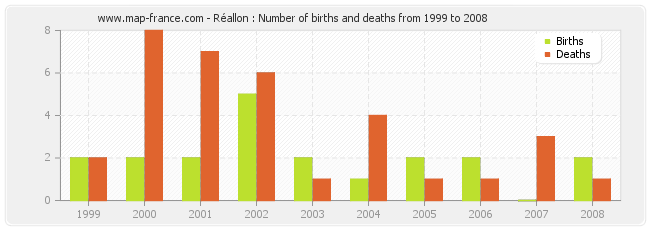 Réallon : Number of births and deaths from 1999 to 2008