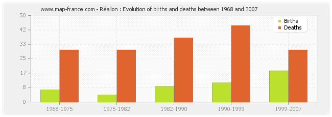 Réallon : Evolution of births and deaths between 1968 and 2007