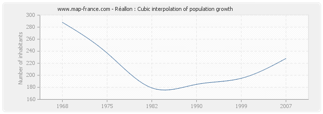 Réallon : Cubic interpolation of population growth