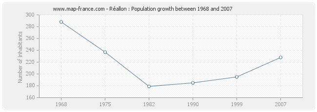 Population Réallon