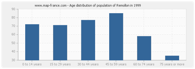 Age distribution of population of Remollon in 1999