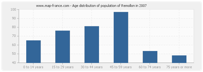 Age distribution of population of Remollon in 2007