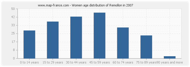 Women age distribution of Remollon in 2007