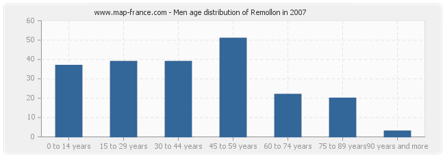 Men age distribution of Remollon in 2007