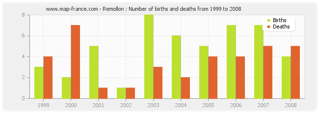 Remollon : Number of births and deaths from 1999 to 2008