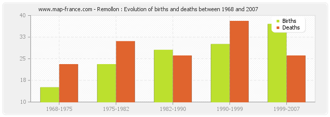 Remollon : Evolution of births and deaths between 1968 and 2007