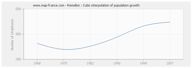 Remollon : Cubic interpolation of population growth