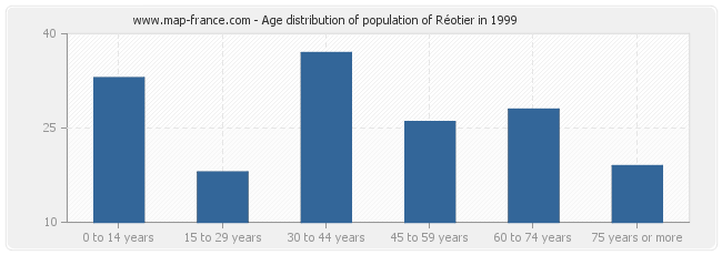 Age distribution of population of Réotier in 1999
